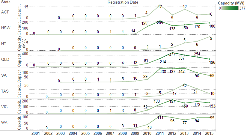 Relative volumes (MW) in each Australian state by year of PV system registration, for sub-100kW systems. Credit: SunWiz