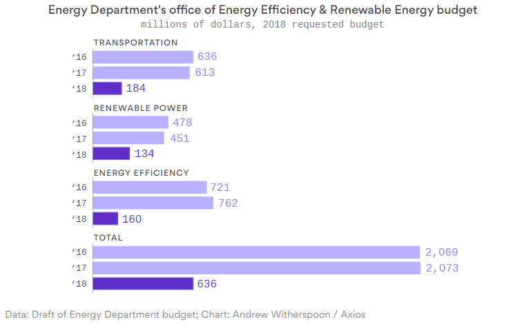 Draft Energy Department 2018 budget. Source: Andrew Witherspoon/Axios