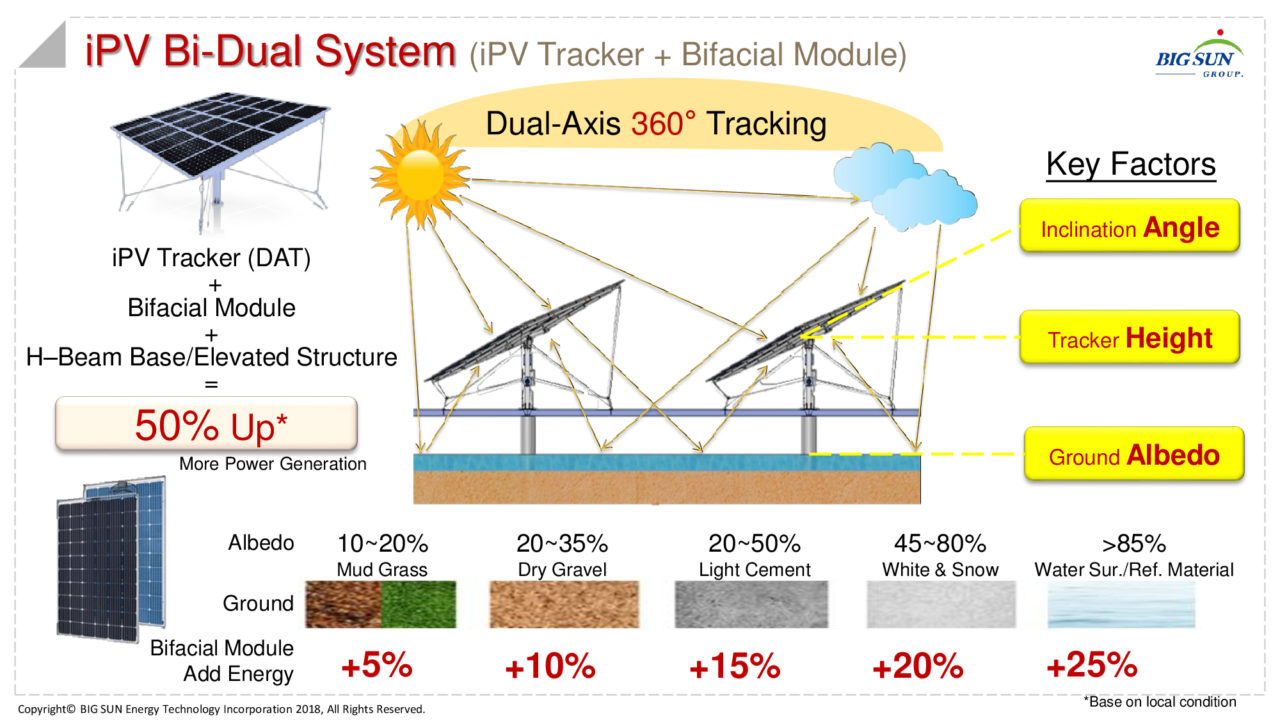 BIG SUN Energy has created a new version of its dual axis iPV tracker for use with bifacial modules or aquatic applications such as fishery ponds, reservoirs and floating solar (FPV) systems. Image: BIG SUN
