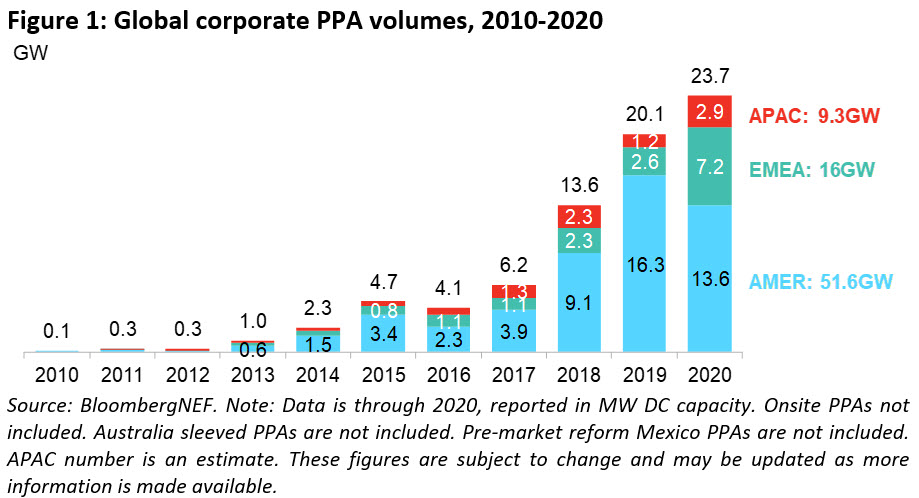 Global PPA volumes 2010-2020. Image: BNEF