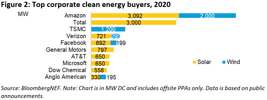 Top corporate buyers of clean enerfy in 2020. Image: BNEF