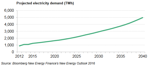 Credit: BNEF