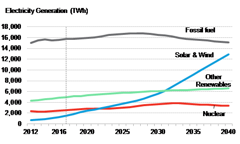 Global electricity generation mix to 2040. Source: Bloomberg New Energy Finance, New Energy Outlook 2017