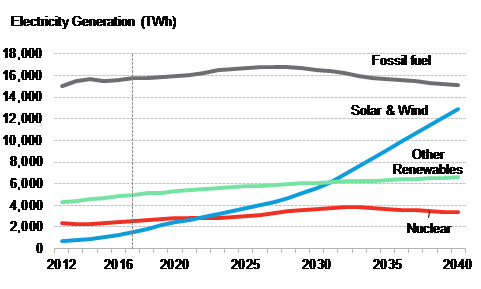 Global new investment in clean energy by category, by quarter, US$billion. Source: Bloomberg New Energy Finance