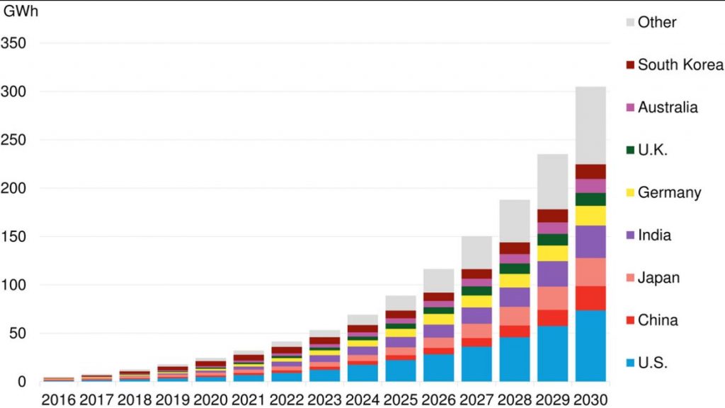 Global cumulative storage deployments. Image: BNEF.