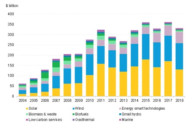 BNEF reported that the US was the second-biggest investing country for clean energy in 2018, increasing 12% to US$64.2 billion. This was said to have been driven by wind and solar developers, increasing the pace of investments ahead of the decline in tax credit incentives in the next few years. Source: BNEF