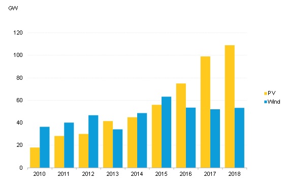 According to provisional data from BloombergNEF (BNEF), global solar PV installations reached 109GW in 2018 cost of installing a megawatt of photovoltaic capacity fell 12%, which spurred markets outside China to increase installations. Source: BNEF