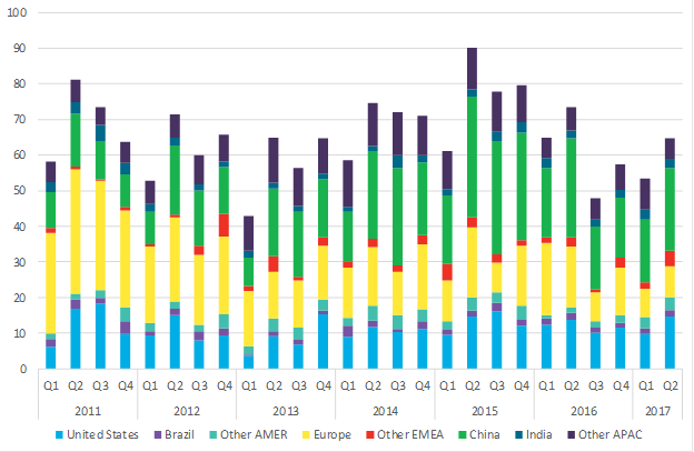 Renewables investment by region. Credit: BNEF