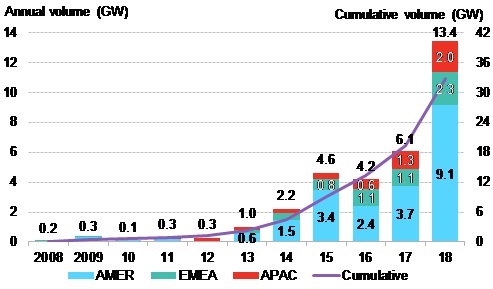 Note: Data in this report is through 2018. Onsite PPAs not included. Australia sleeved PPAs are not included. APAC number is an estimate. Pre-market reform Mexico PPAs are not included. These figures are subject to change and may be updated as more information is made available. Source: BloombergNEF. 