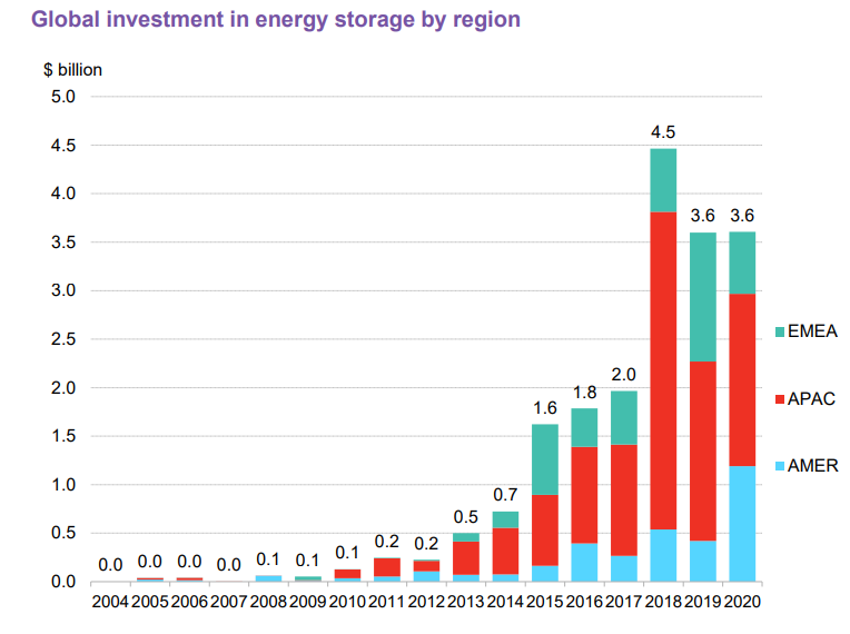 BNEF's report showed that energy storage investment was driven by growth in Asia Pacific and American markets, while EMEA funding slowed down. Image: BNEF