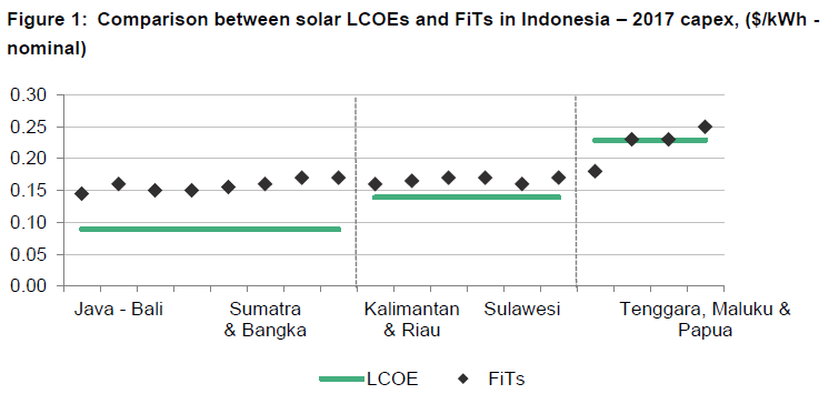 Solar LCOEs and FiTs in Indonesia. Credit: BNEF