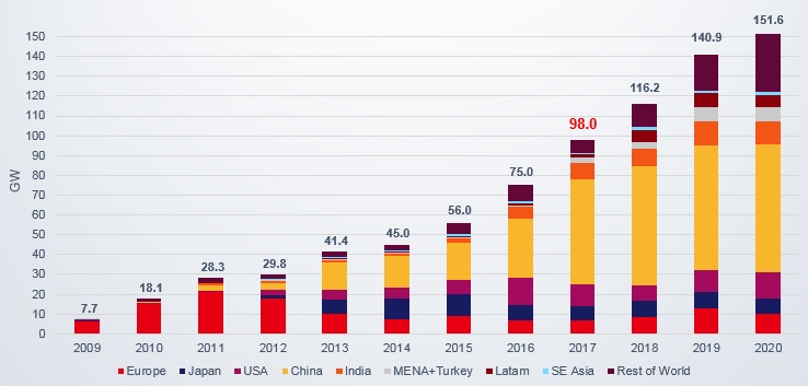 BNEF Global PV forecast prior to China Government policy change. Image: BNEF