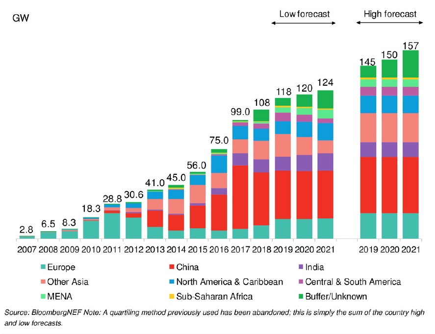 According to BloombergNEF’s Q2 2019 forecast (low forecast) scenario, PV installs through 2021 are not expected to be any higher than 124GW per annum and average out at 121GW over the three-year period. Image: BNEF