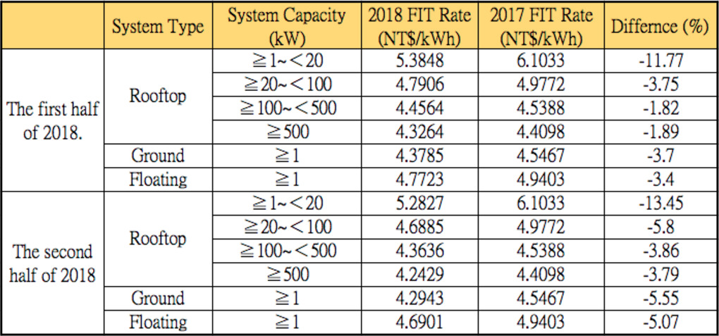 Taiwan's tentative feed-in Tariff (FiT) rates for solar in 2018. Credit: New Green Power Company