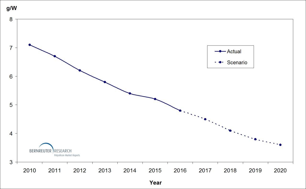 Bernreuter Research said that the average silicon consumption for the manufacturing of both multicrystalline and monocrystalline wafers was expected to decline from 4.8 grams per watt (g/W) in 2016 to 3.6 g/W in 2020, a 25% decline. Image: Bernreuter Research