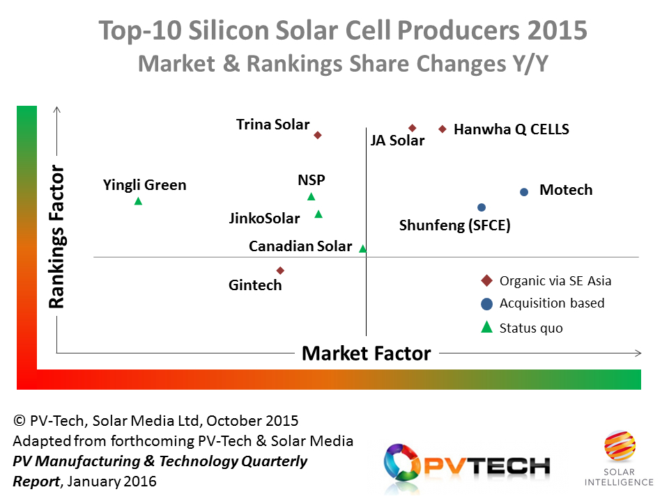 Figure Caption: Top-10 cell producers for 2015 (preliminary), grouped by market and rankings growth (quadrant plot), and by 12-month cell production growth strategy (label/legend type).