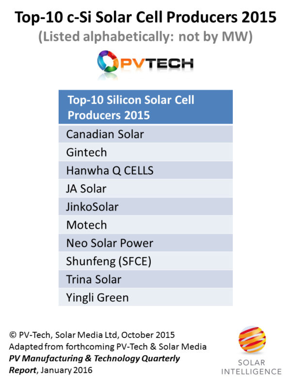 In alphabetical order, here is the forecasted top 10 (by MW c-Si cells produced) group of companies for 2015. Along with Hanwha, Chinese and Taiwanese cell producers now occupy all the positions in the preliminary Top-10 cell production rankings group for 2015.Along with Hanwha, Chinese and Taiwanese cell producers now occupy all the positions in the preliminary Top-10 cell production rankings group for 2015.
