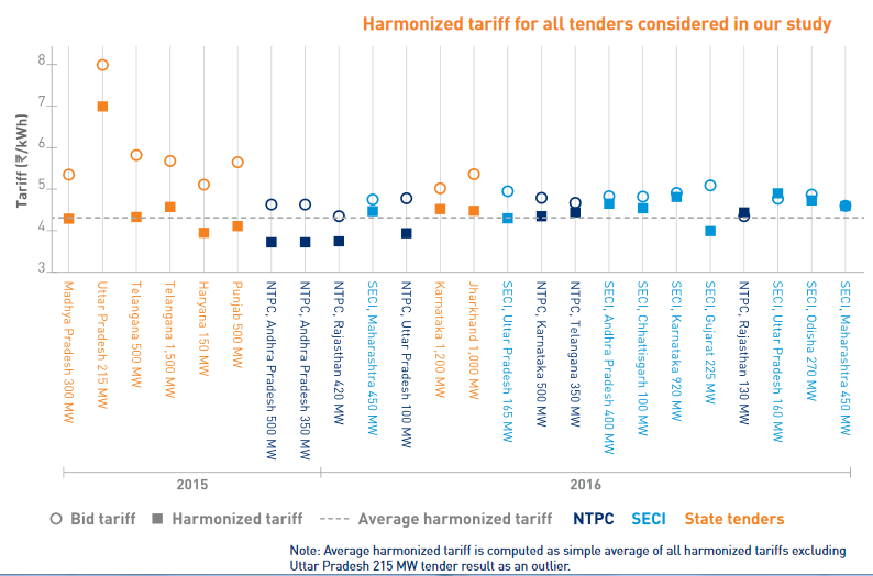 Bridge to India has harmonised utility-scale solar tariffs over an 18-month period. Credit: Bridge to India