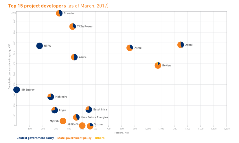 Top 15 developers last fiscal year. Credit: Bridge to India