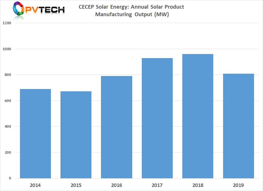 CECEP Solar had revenue of approximately US$747 million in 2019 and module production output of 809MW. 