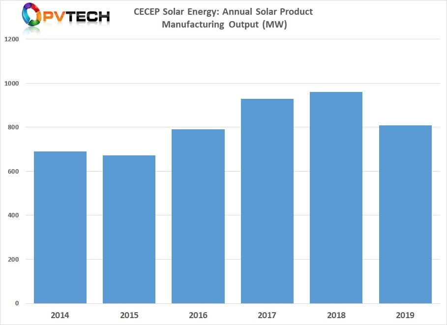 CECEP Solar had revenue of approximately US$747 million in 2019 and module production output of 809MW.