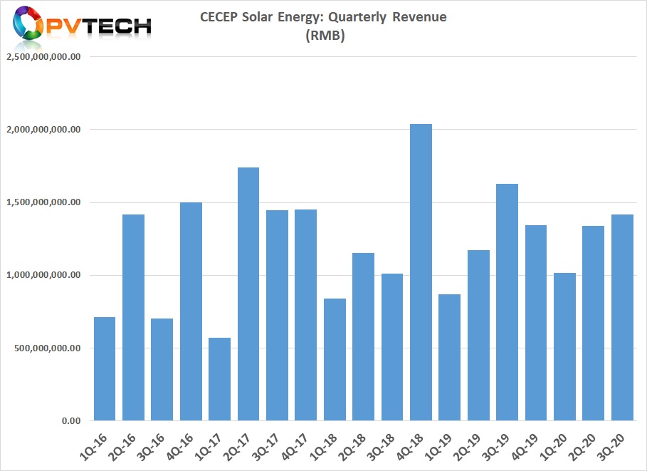 CECEP Solar reported revenue for the first nine months of 2020 of approximately US$576.5 million. 