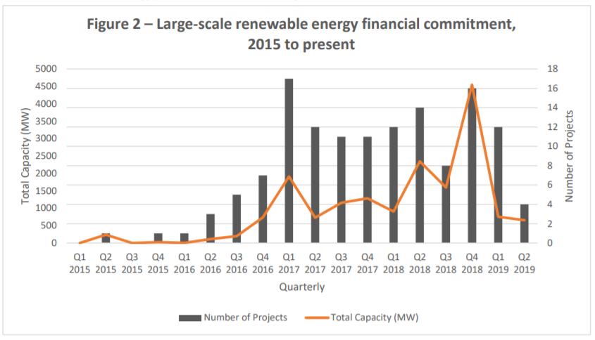 Image: Clean Energy Council. 