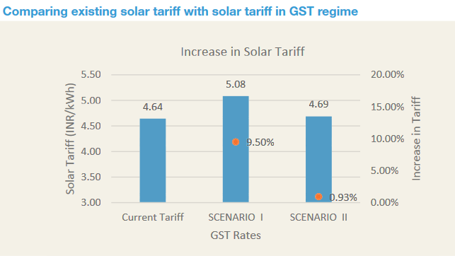 Domestic manufacturers could benefit from the GST but project tariffs would go up. Credit: CEEW