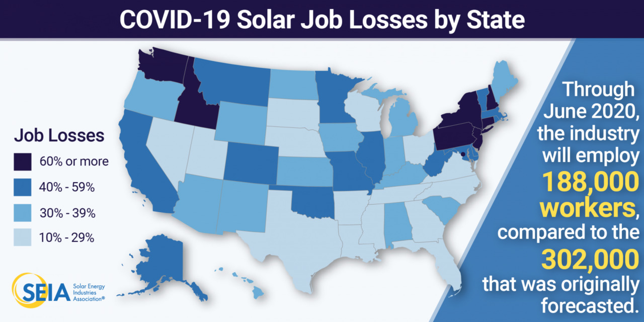 US solar job cuts are coming “at a faster rate” than for the broader US economy and will shrink the solar workforce to a size not seen since 2014, the SEIA said. Image credit: The SEIA
