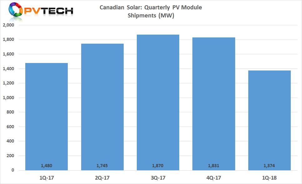 Canadian Solar reported PV module shipments in the first quarter of 2018 were 1,374MW, compared to 1,831 MW in the fourth quarter of 2017, which was slightly higher than previous guidance of shipments being in the range of 1.30GW to 1.35GW.