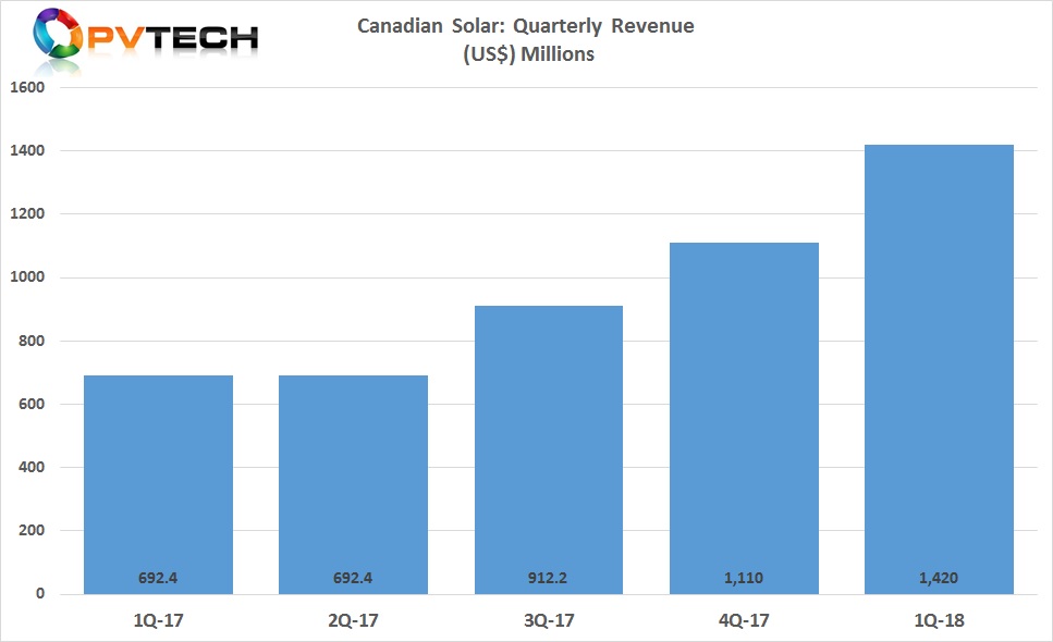 Canadian Solar first quarter 2018 revenue of US$1.42 billion, up 28.5% from US$1.11 billion in the fourth quarter of 2017 and up 110.5% from US$677.0 million in the prior year quarter. 