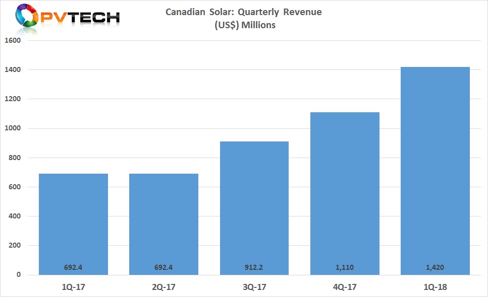Canadian Solar first quarter 2018 revenue of US$1.42 billion, up 28.5% from US$1.11 billion in the fourth quarter of 2017 and up 110.5% from US$677.0 million in the prior year quarter.