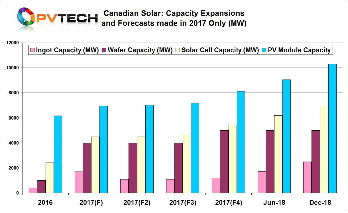 Canadian Solar has now made four revisions to capacity expansion plans for 2017 and provided expansion plans for 2018 for the time. 