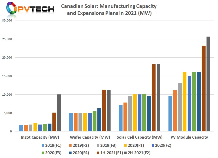 Almost all of Canadian Solar’s rival SMSLs (JinkoSolar, Trina Solar, JA Solar, First Solar, LONGi Group and Risen Energy) have already announced a string of major capacity expansions in 2020 and projected expansions through 2021 and beyond that target just module assembly capacities well in excess of 30GW, each. 