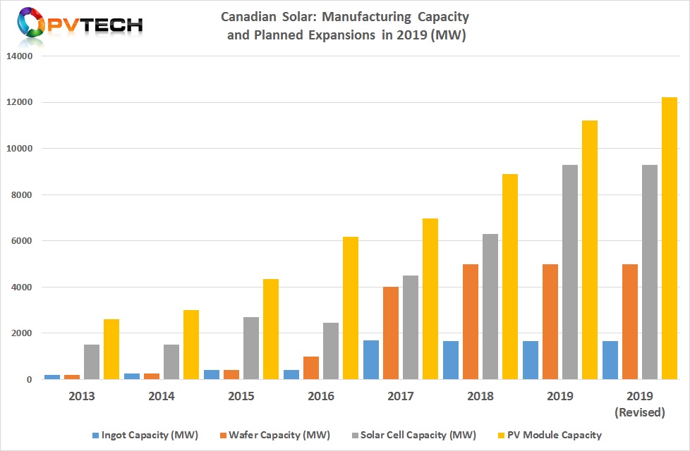 The SMSL revised guided module shipments for 2019 to be in the range of 8.4GW to 8.5GW from the previous guidance of 7.4GW to 7.8GW. As a result, module capacity would be increased by around 1GW in 2019, taking nameplate capacity to 12.22GW by year-end.