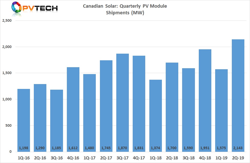 Total solar module shipments in the reporting period were 2,143MW, compared to 1,575MW in the first quarter of 2019.