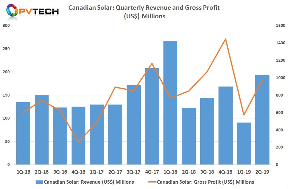 Canadian Solar reported revenue of US$1,036.3 million in the second quarter of 2019, compared to US$484.7 million in the first quarter of 2019.