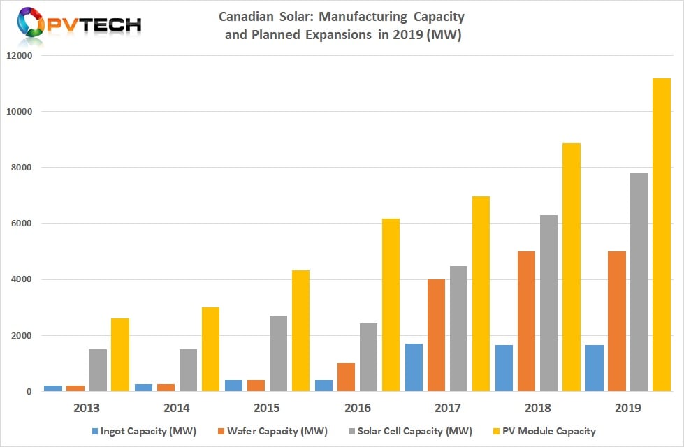 The major changes continued to be focused on both cell and module expansions.