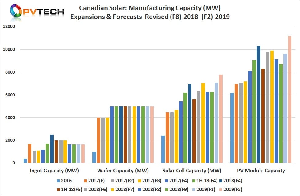 Canadian Solar has revised upwards module assembly plans for 2019. 