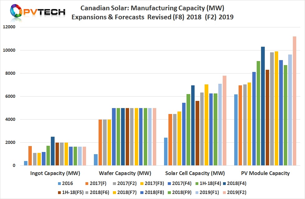 Canadian Solar has revised upwards module assembly plans for 2019.