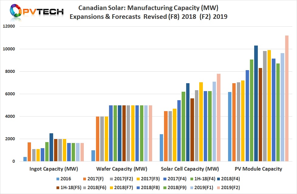 Canadian Solar has revised upwards module assembly plans for 2019. 