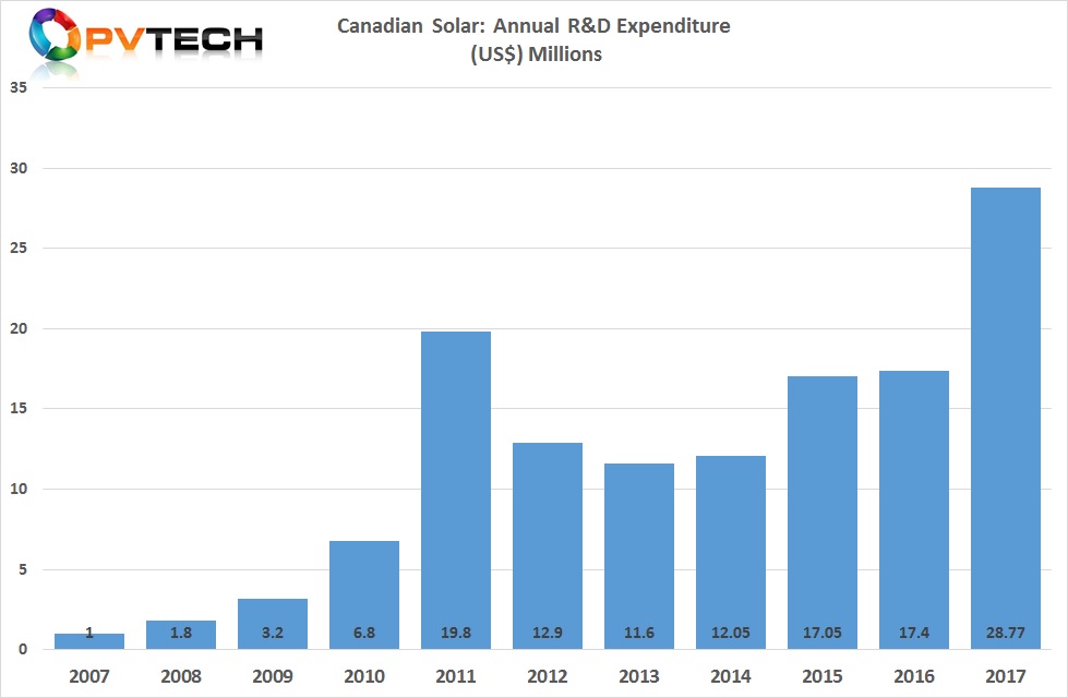 Canadian Solar increased by R&D spending by US$11.4 million, or 65.3%, from $17.4 million in 2016 to US$28.8 million by the end of 2017.