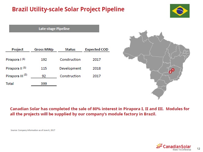 EDF EN has partnered with for two of our three of Canadian Solar’s projects planned in Brazil as part of auctions undertaken in Brazil last year. Image: Canadian Solar