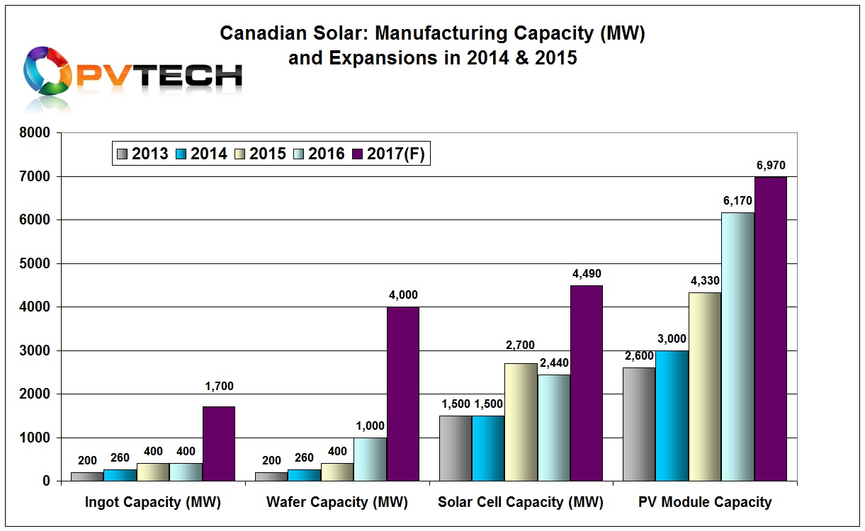 Canadian Solar also reported that would expand P-type multi PERC module assembly a further 800MW in 2017.
