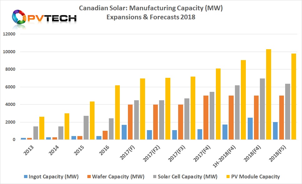 Total module assembly capacity by the end of 2018 is targeted at 9.81GW, compared to 10.31GW guidance, previously given. 