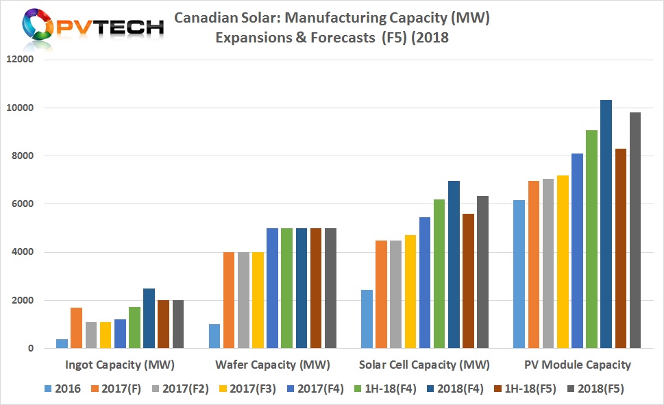 The SMSL also noted that cell capacity at the end of 2018 was expected to reach 6.35GW, compared to previous guidance of reaching 6.95GW.