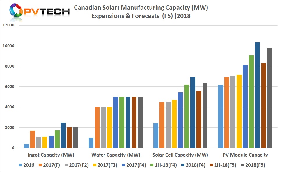 The SMSL also noted that cell capacity at the end of 2018 was expected to reach 6.35GW, compared to previous guidance of reaching 6.95GW. 