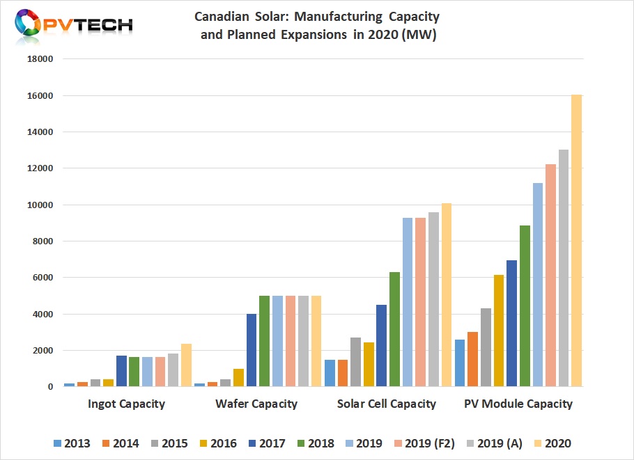 Canadian Solar did not provide any explanation as to why the module assembly capacity expansions were required in 2020, given that module assembly capacity in 2019 reached approximately 13GW and able to meet the high-end of shipment guidance for 2020 of 12GW. 