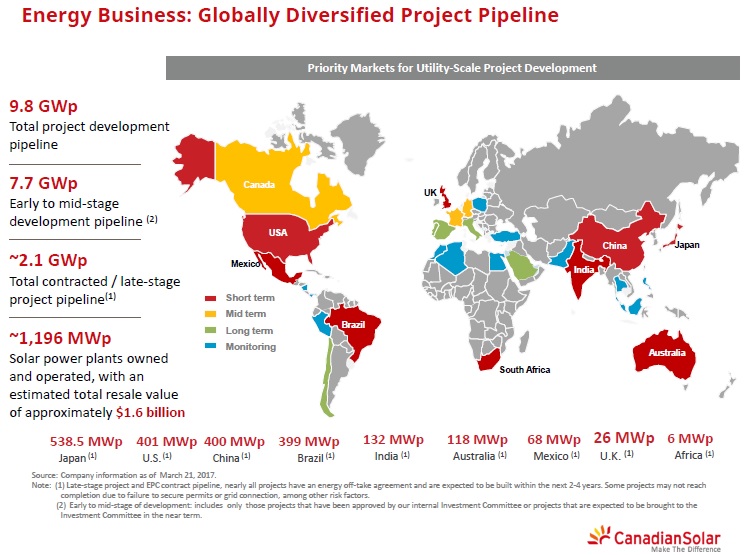 Energy firm, Shenzhen Energy paid approximately RMB687.1 million (US$99.8 million) for the two projects. Image: Canadian Solar