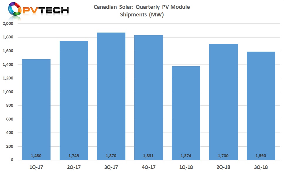 Canadian Solar's module shipments in Q3 2018 had been 1.59GW. 